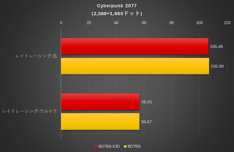 Cyberpunk 2077ベンチマーク