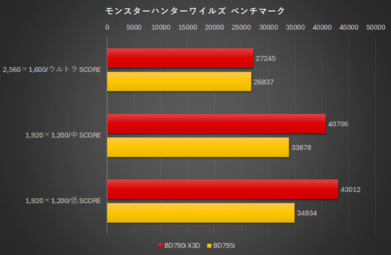 モンスターハンターワイルズベンチマーク