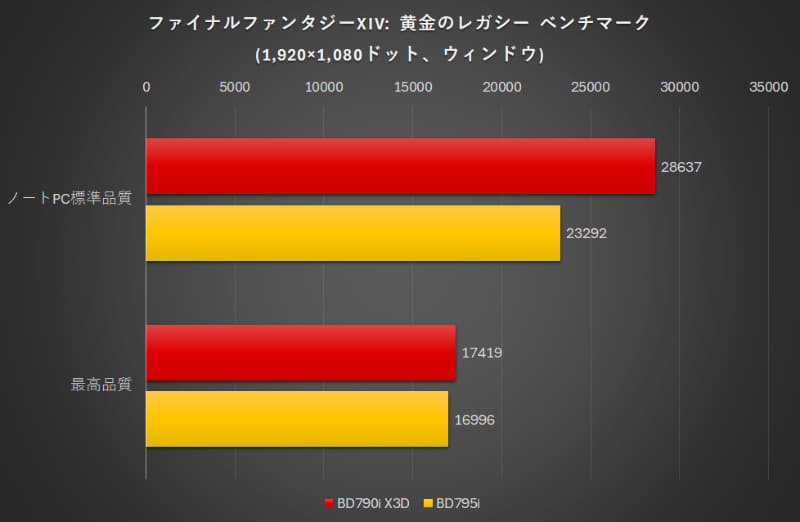 ファイナルファンタジーXIV:黄金のレガシー ベンチマーク