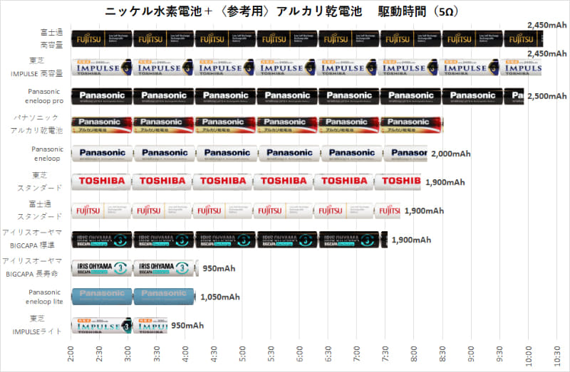 全ニッケル水素電池に加え、代表的な乾電池としてパナソニックと三菱のアルカリ乾電池も示した