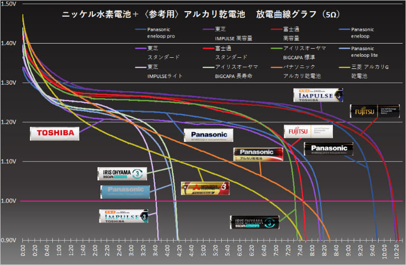 このグラフはカーブを無視して、電池の駆動時間だけに着目したもの。分かりやすいは「僅差」の場合は、テストの誤差で入れ替わりが十分にあるという点だ