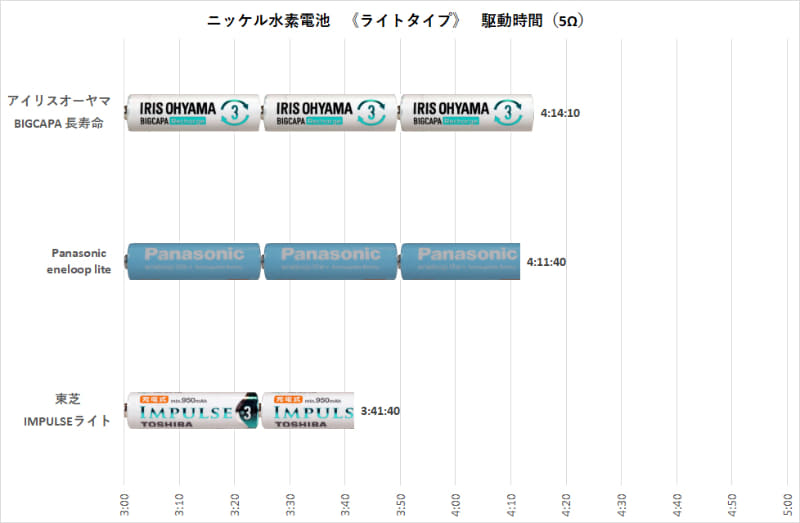 スペック状から見れば、本来eneloop liteが一番長寿命であるべきだが、アイリスオーヤマとタイ