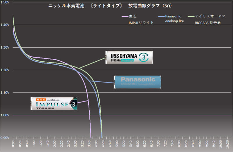 IMPULSE ライトは、電圧が高い分駆動時間が短くなってしまった。モーターなどを1時間だけ早く回したいという場合にありかも？あまりそんなシーンがなさそうだが