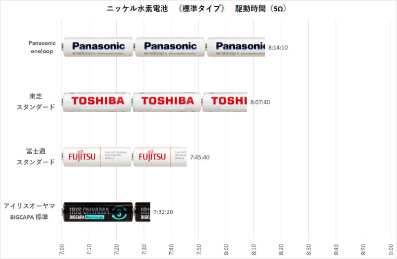 富士通は駆動時間だけで見ると下位になってしまうが、放電曲線を見るとeneloopと並ぶ使い勝手とコスパを秘める