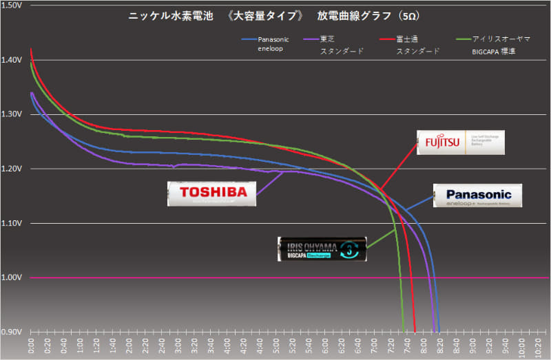 FDK組の富士通とアイリスオーヤマは高電圧・短駆動時間で似たようなカープを描く。一番癖かく使えそうなのがeneloopだ