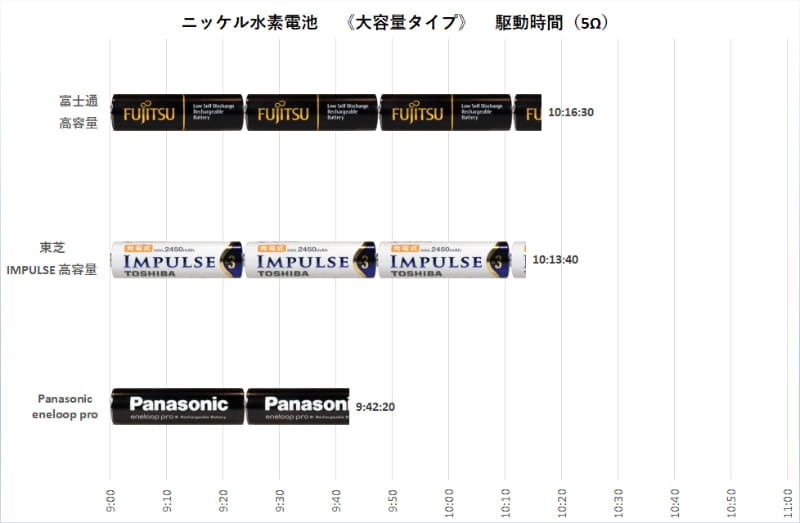 eneloop proはスペック高いが、実性能が追いついていない