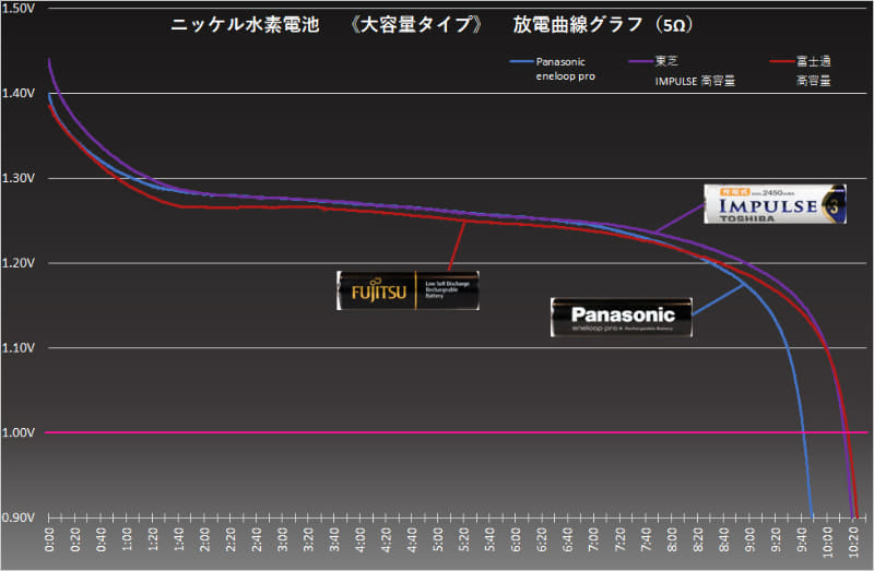 富士通とIMPULSEは、ほぼ互角の性能なので価格勝負にもつれ込む