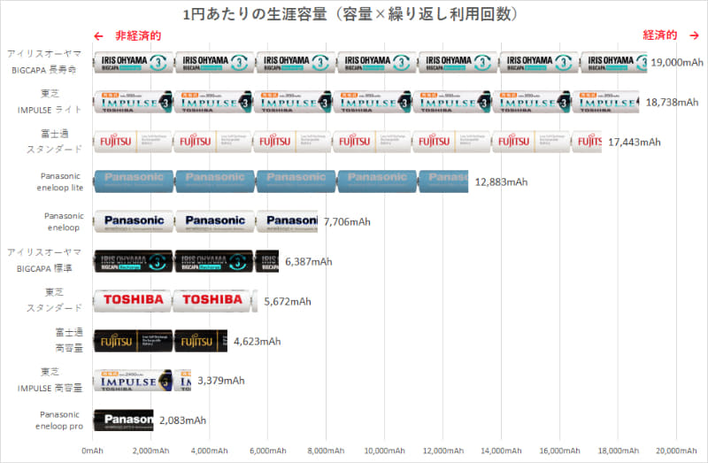 このグラフは実験した駆動時間を考慮せず、あくまでもスペック上の理論値+実売価格という点に注意