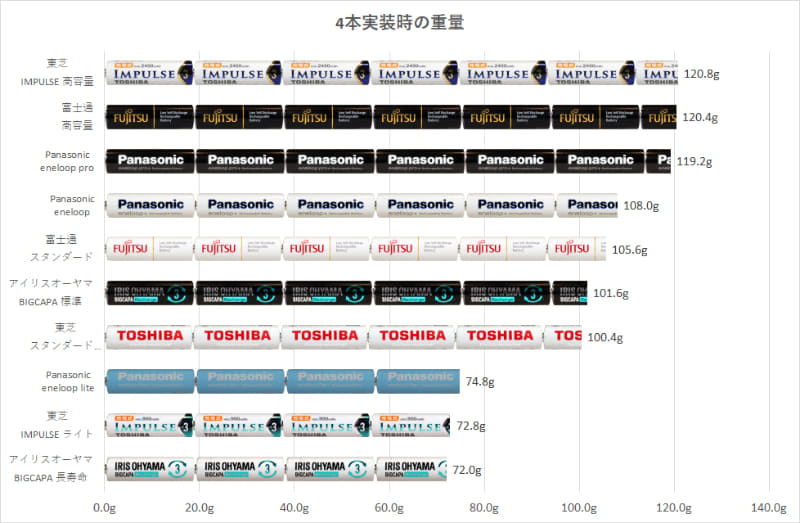 重量は実測値なので、僅差の場合は同重量と思っても問題ない。重さはかなりバラバラで±0.2g/1本ほどある