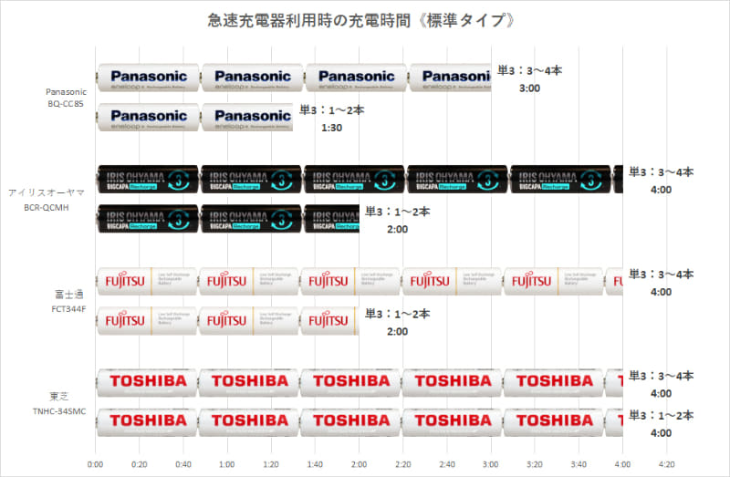 各社2つのグラフになっているのは、4本充電できる製品ではあるが、1,2本で充電すると倍速充電してくれるタイプがあったため