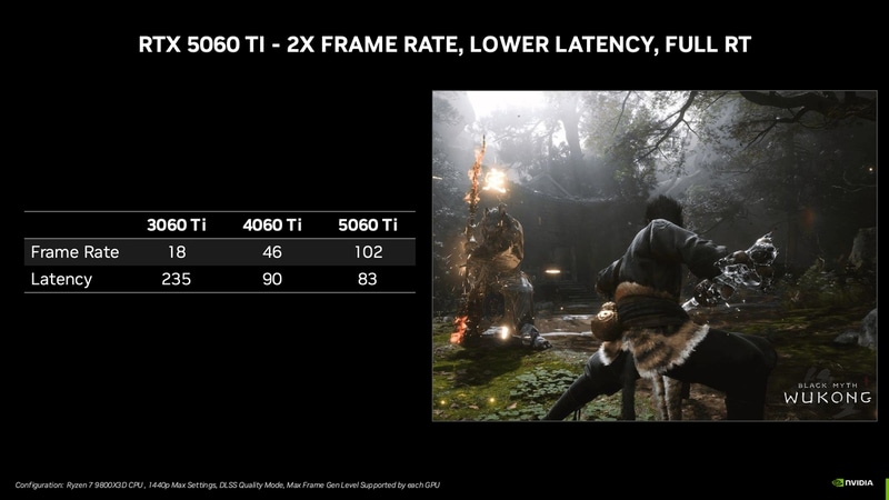 DLSS 4により、前世代比でレイテンシを抑えつつフレームレートは2倍に
