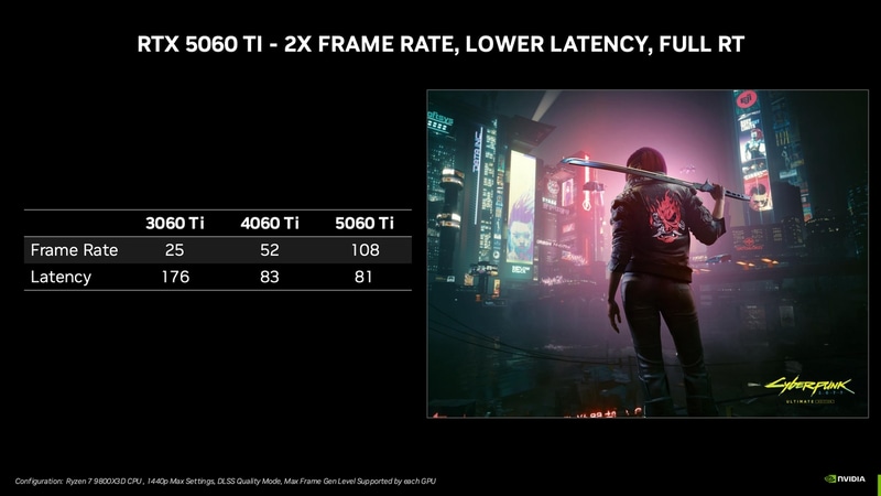 DLSS 4により、前世代比でレイテンシを抑えつつフレームレートは2倍に