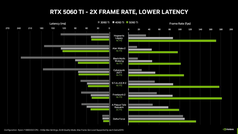 GeForce RTX 3060 Ti/4060 Ti/5060 Tiでの性能比較
