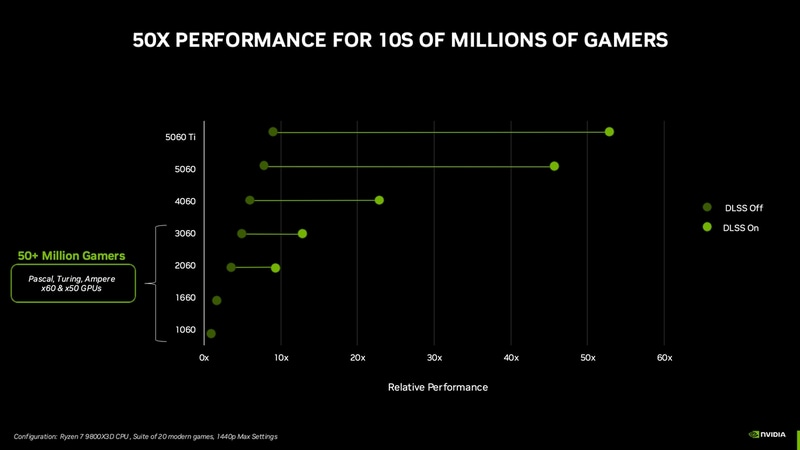 Ampere世代以前のGPUからであれば大幅なパフォーマンスアップが可能に