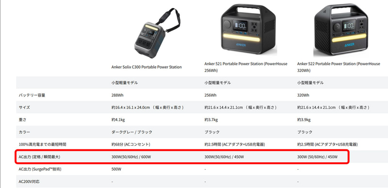 ポータブル電源の仕様を確認するときは「定格出力」と「瞬間最大出力」にも注目