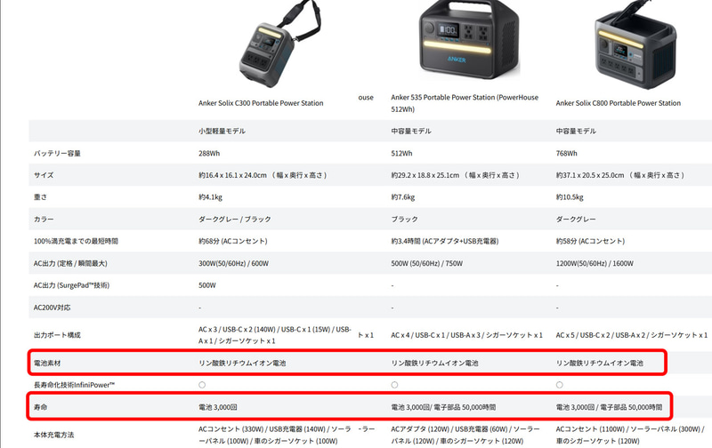 リン酸鉄リチウムイオン電池は繰り返しの充放電に強く、本来の性能を長く発揮できる
