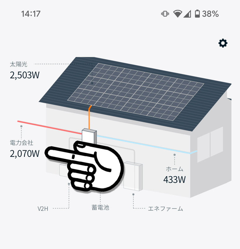 太陽光発電で使い切れない分は余剰電力として通常は売電する。が、それをポータブル電源の充電に回したほうが合理的な場合も