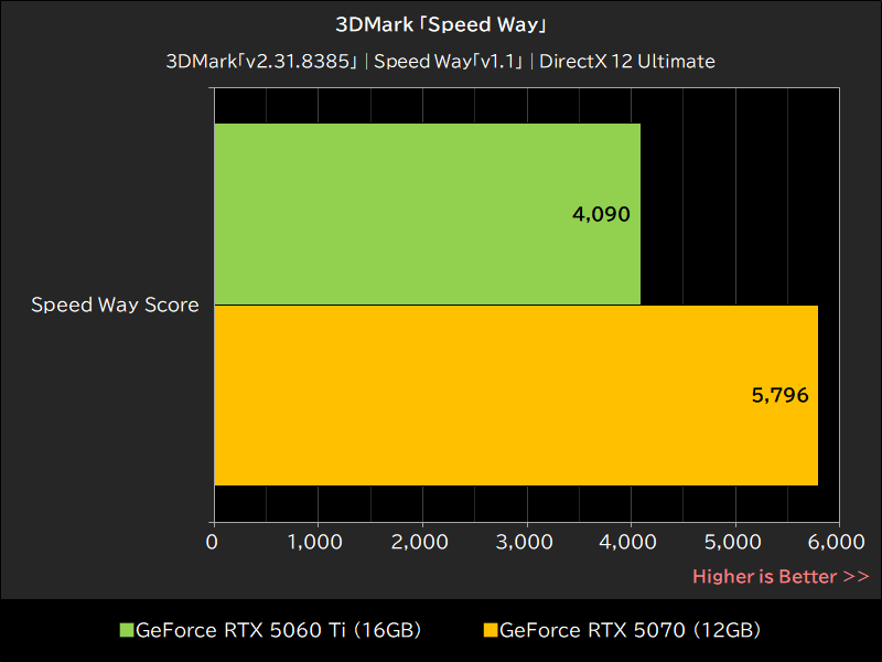 3DMark「Speed Way」