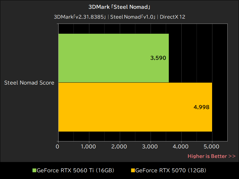 3DMark「Steel Nomad」