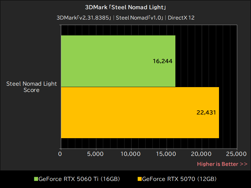 3DMark「Steel Nomad Light」