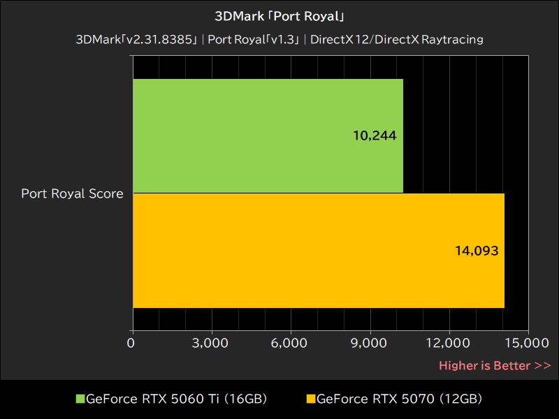 3DMark「Port Royal」