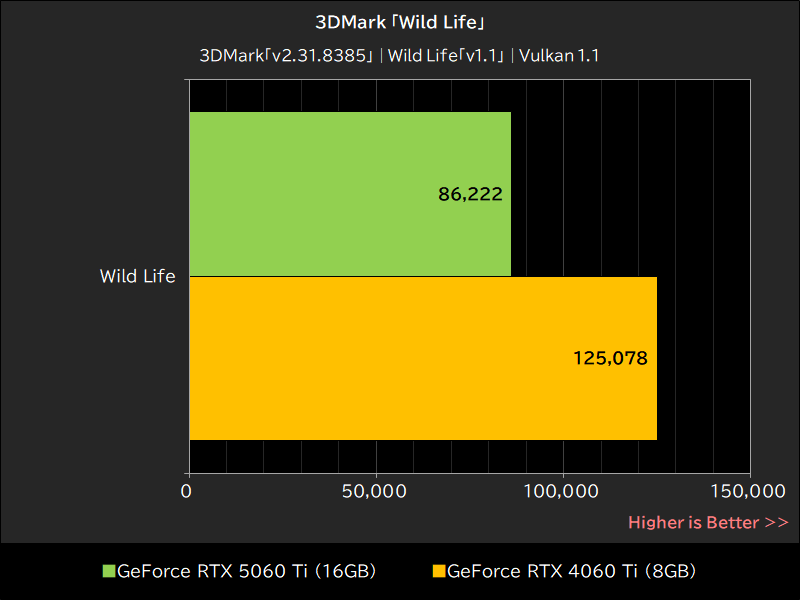 3DMark「Wild Life」