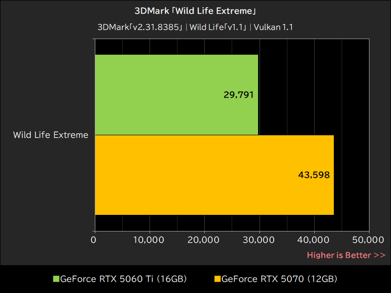 3DMark「Wild Life Extreme」