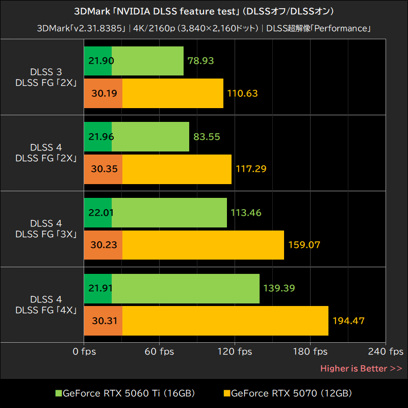 3DMark「NVIDIA DLSS feature test」 (DLSSオフ/DLSSオン)