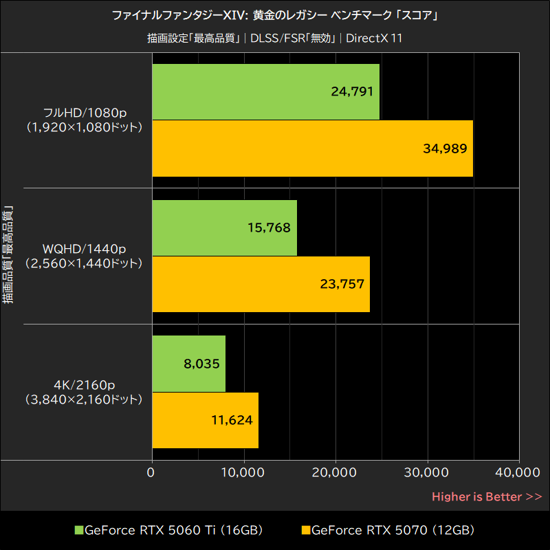 ファイナルファンタジーXIV: 黄金のレガシー ベンチマーク「スコア」