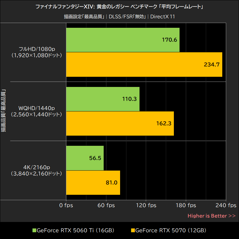 ファイナルファンタジーXIV: 黄金のレガシー ベンチマーク「平均フレームレート」