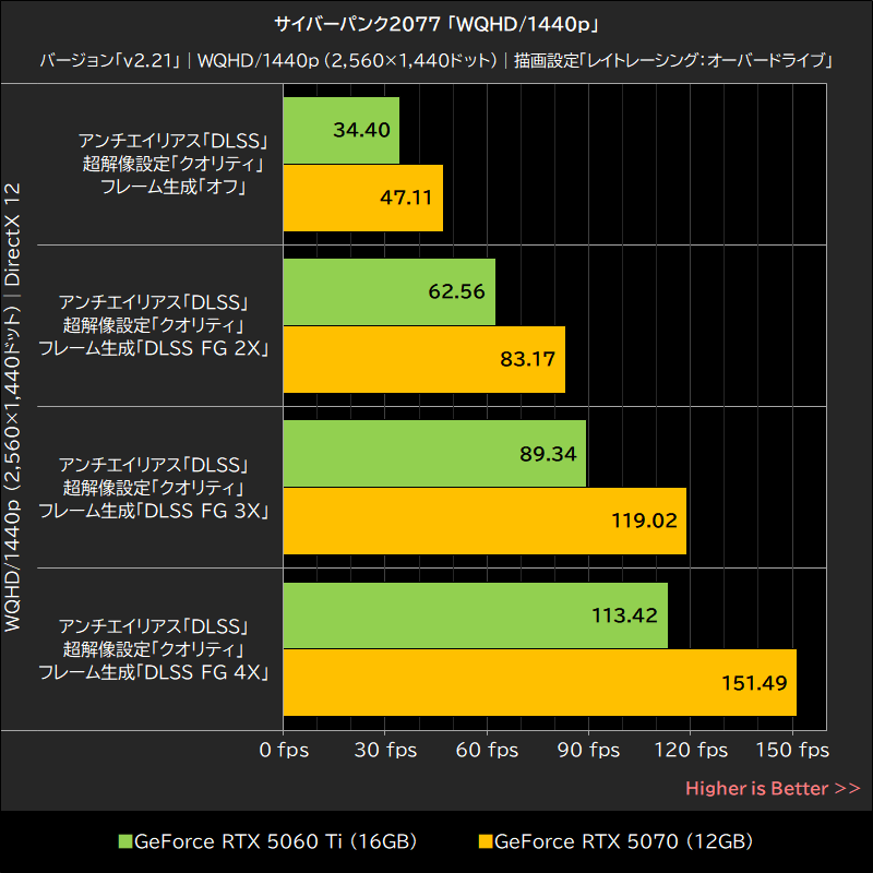 サイバーパンク2077「WQHD/1440p」