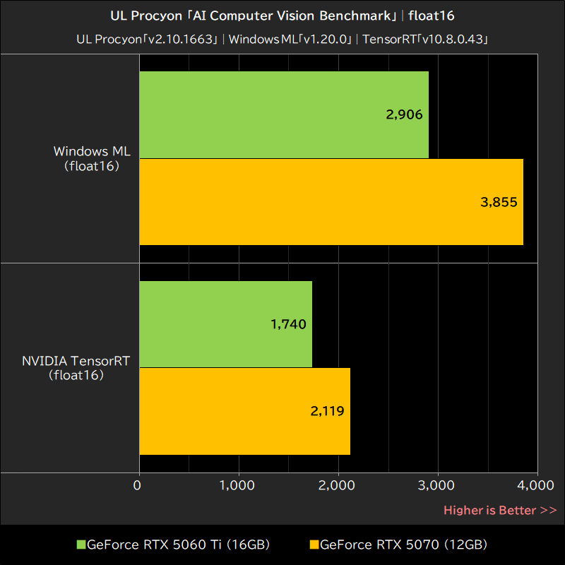 UL Procyon「AI Computer Vision Benchmark」│float16