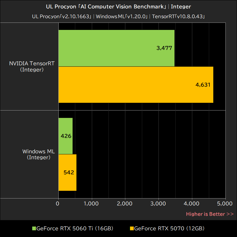 UL Procyon「AI Computer Vision Benchmark」│Integer