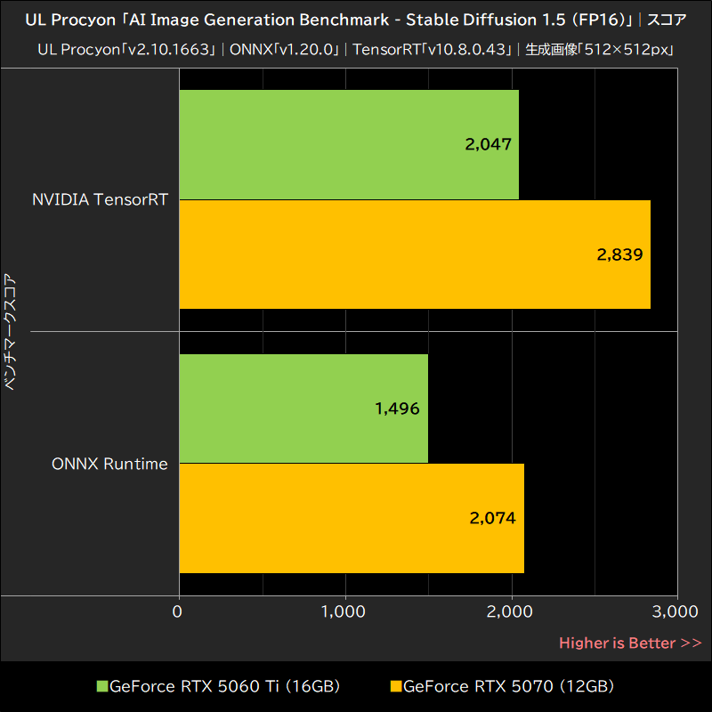 UL Procyon「AI Image Generation Benchmark - Stable Diffusion 1.5 (FP16)」│スコア