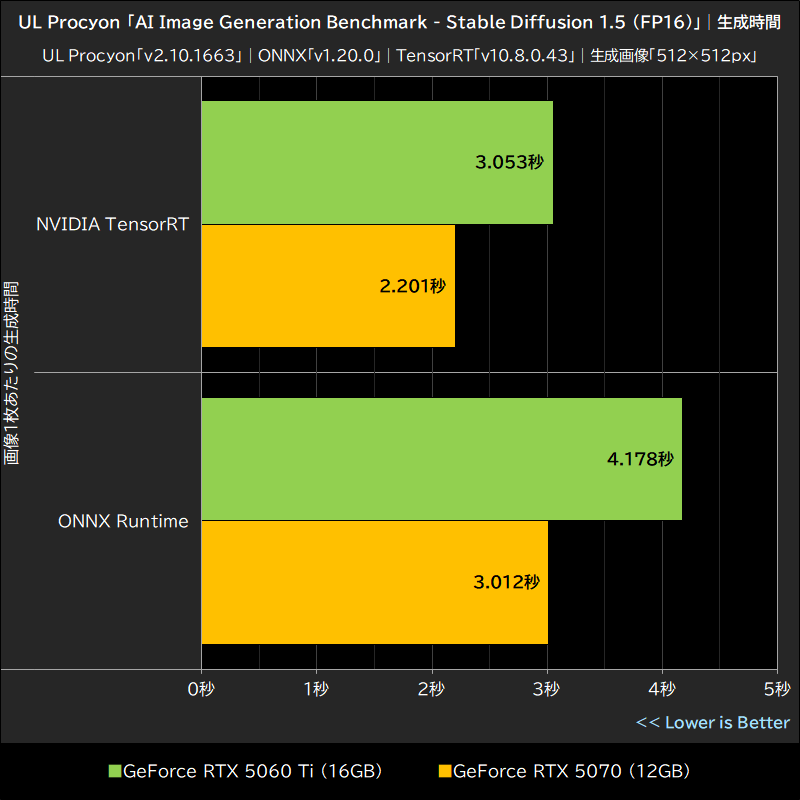 UL Procyon「AI Image Generation Benchmark - Stable Diffusion 1.5 (FP16)」│生成時間