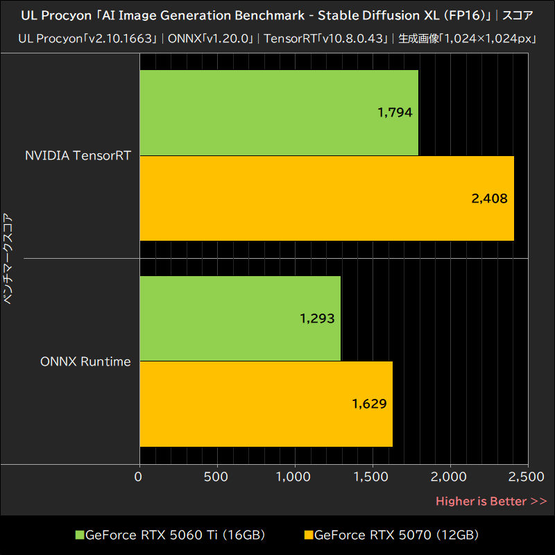 UL Procyon「AI Image Generation Benchmark - Stable Diffusion XL (FP16)」スコア