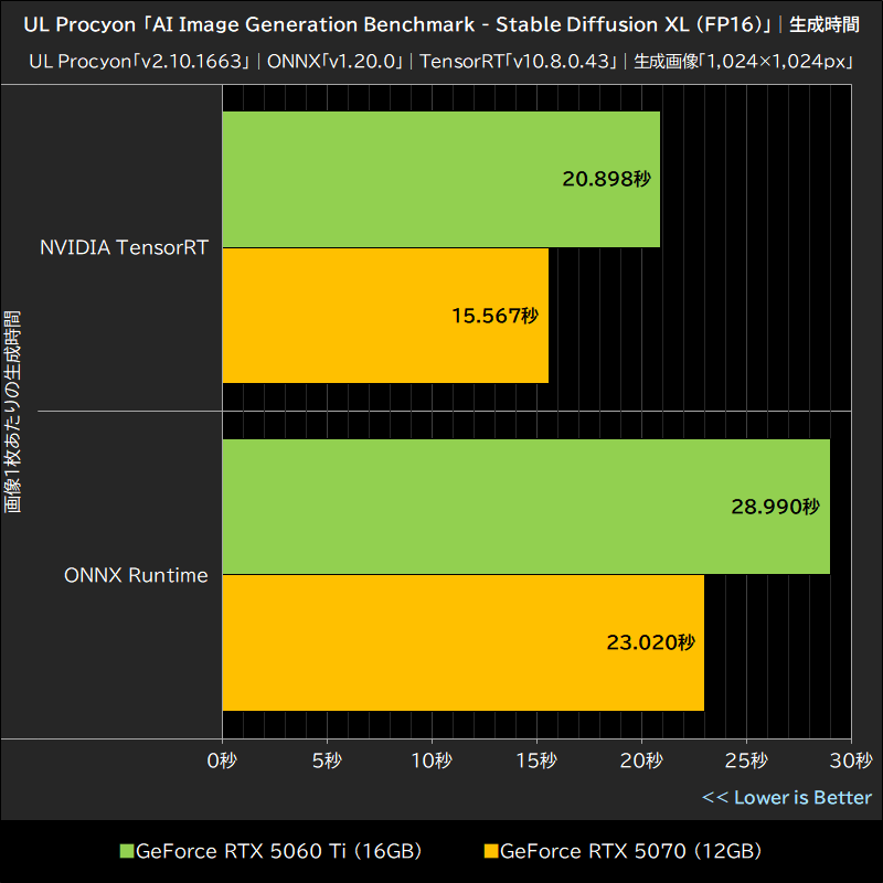 UL Procyon「AI Image Generation Benchmark - Stable Diffusion XL (FP16)」生成時間
