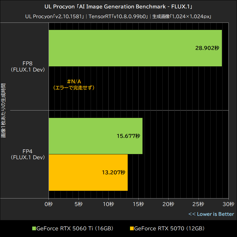 UL Procyon「AI Image Generation Benchmark」│FLUX.1