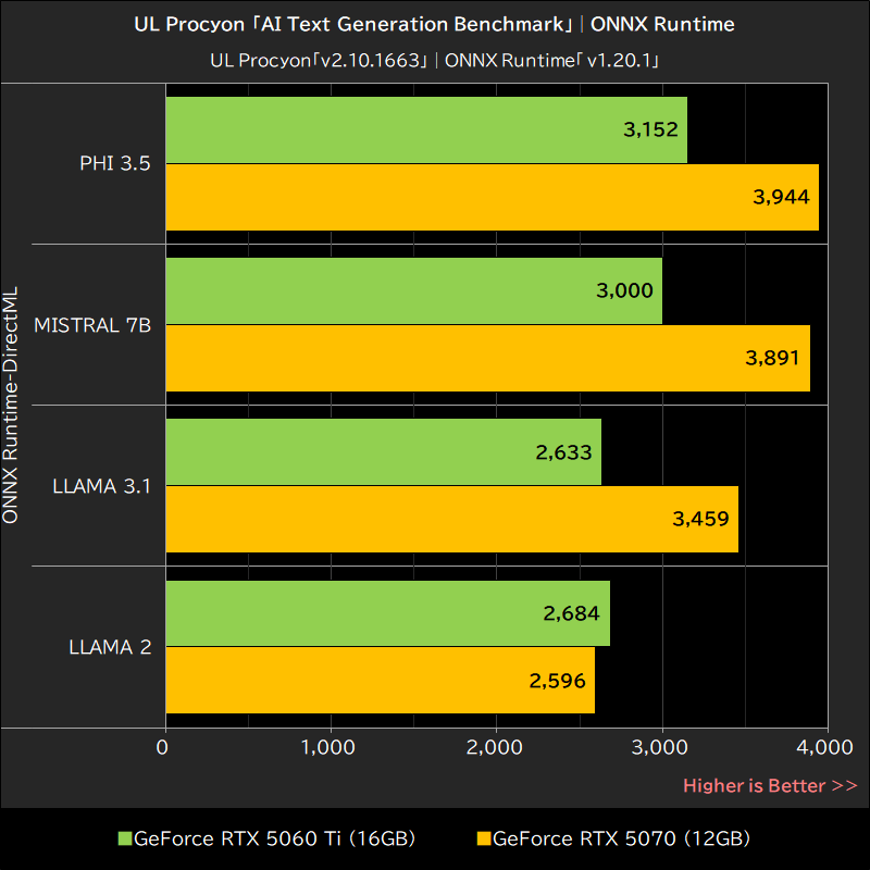 UL Procyon「AI Text Generation Benchmark」│ONNX Runtime