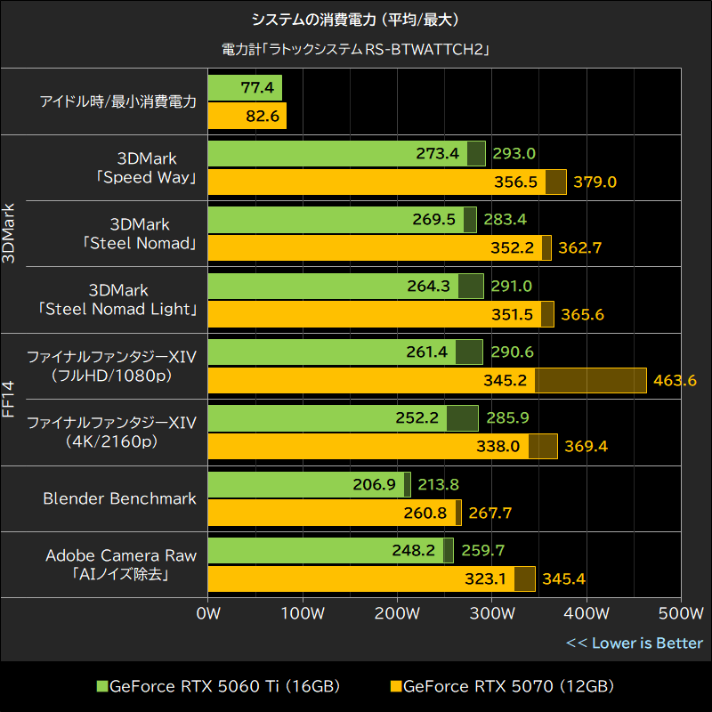システムの消費電力 (平均/最大)
