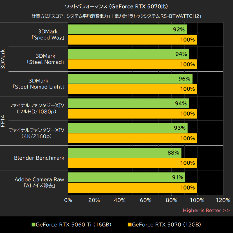 ワットパフォーマンス (GeForce RTX 5070比)
