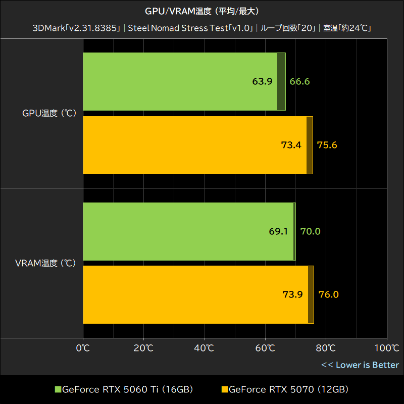 GPU/VRAM温度 (平均/最大)