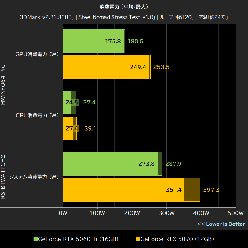 消費電力 (平均/最大)