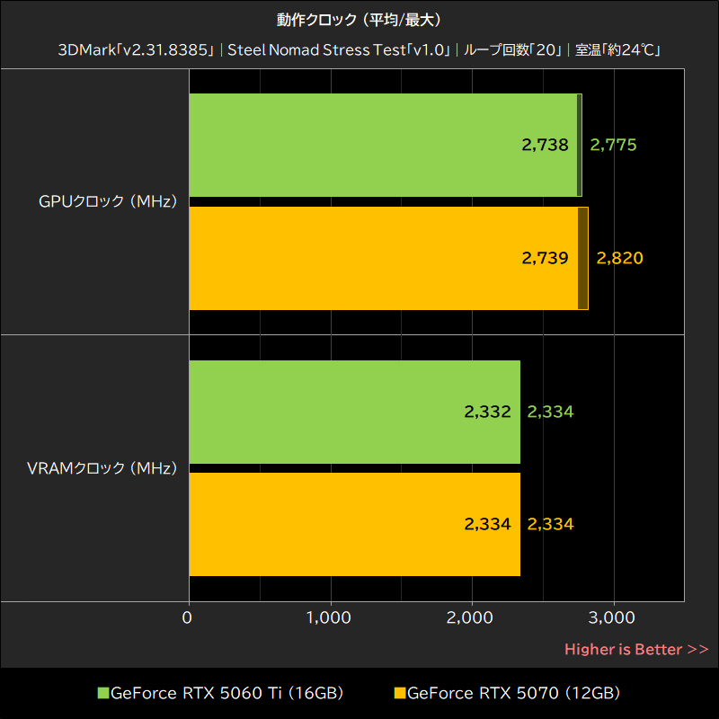 動作クロック (平均/最大)