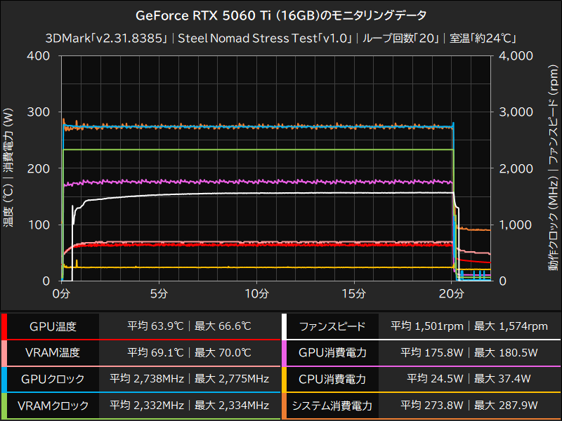 GeForce RTX 5060 Ti (16GB)のモニタリングデータ