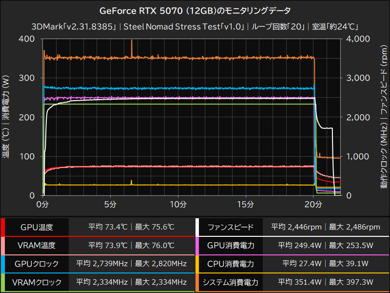 GeForce RTX 5070 (12GB)のモニタリングデータ