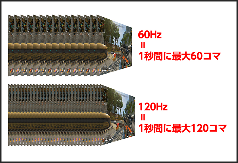 リフレッシュレートが高くなると1秒間に描画できるコマ数が増えてなめらかな描画が可能になる