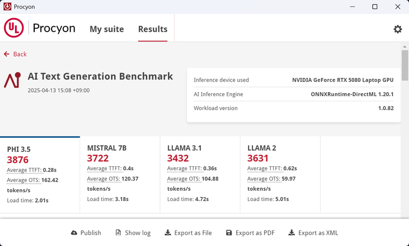 Procyon AI Text Generation Benchmarkの結果