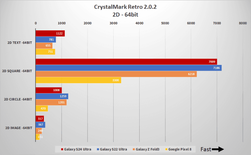 2Dを描画するGDI(Graphics Device Interface)のベンチマーク結果で、AMD Ryzen Threadripper PRO 5995WX+GeForce RTX 3070の環境で各スコアが10,000となるよう調整されている