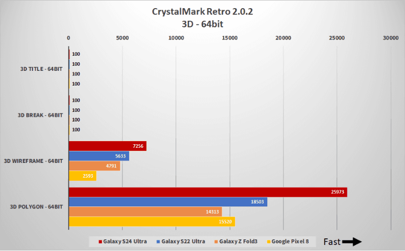 3Dグラフィックスを描画するOpenGLを使ったベンチマーク結果だ。タイトル、ブレイクはすべて100となっているが不具合ではなく上限という意味だ。なおこれら2つはスコアに影響しない